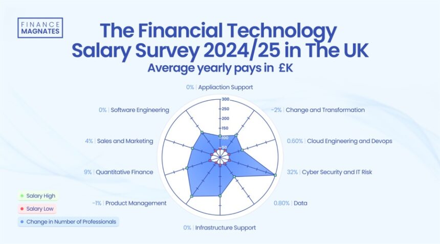 you-will-earn-the-most-in-these-two-financial-technology-sectors,-survey-finds